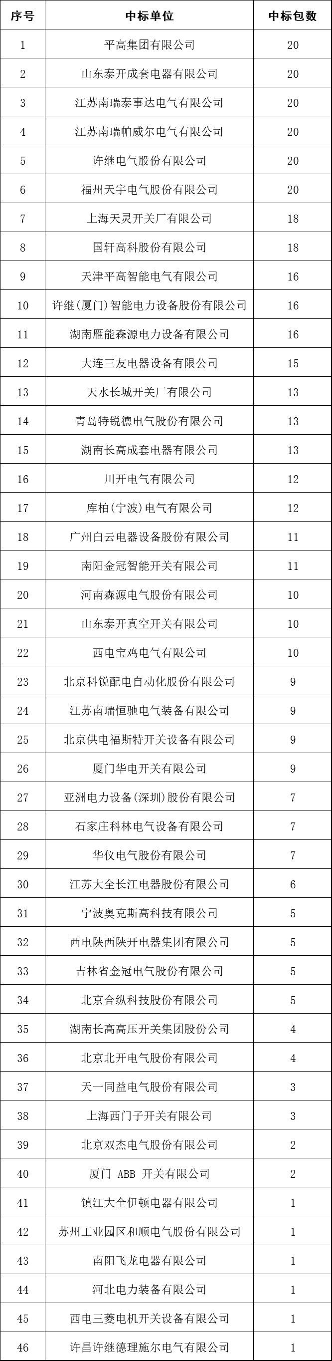 2017年10kV開關柜企業排名:46家企業分成441包，姬旭仍占主導地位！