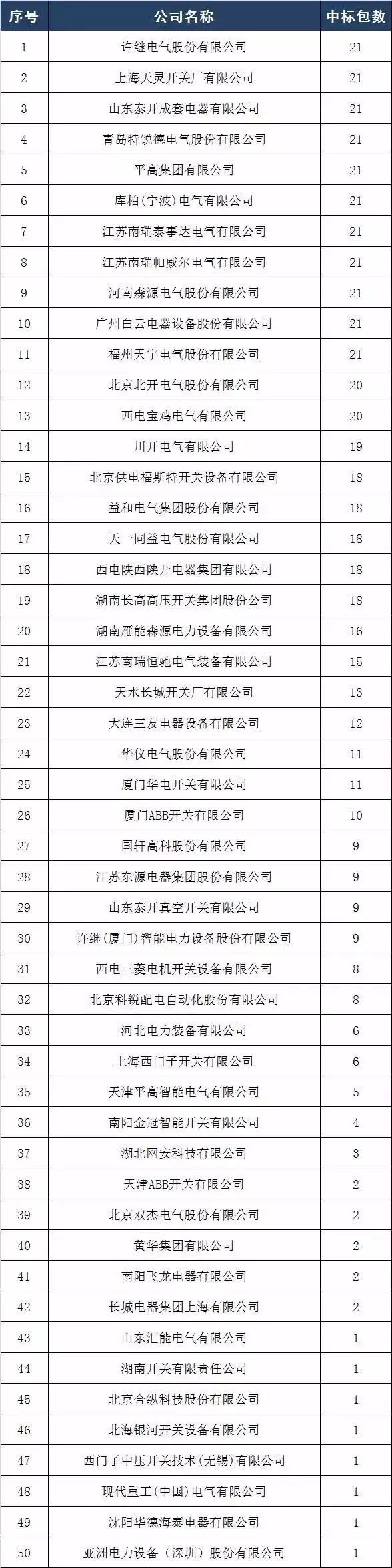 2017年10kV開關柜企業排名:46家企業分成441包，姬旭仍占主導地位！