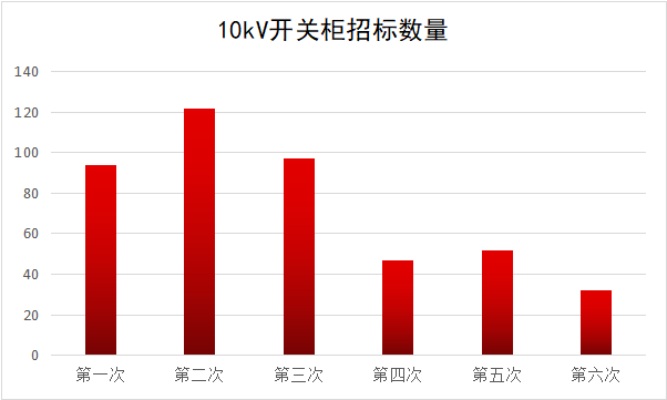 2017年10kV開關柜企業排名:46家企業分成441包，姬旭仍占主導地位！