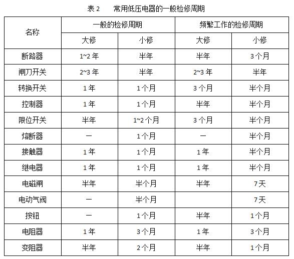 開關(guān)柜和內(nèi)部電氣設(shè)備維護標(biāo)準(zhǔn)和周期介紹