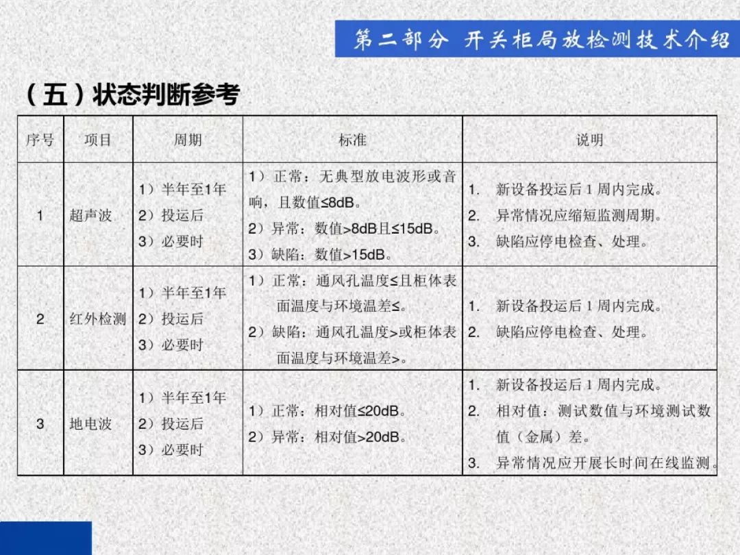 超級詳細！開關柜局部放電實時檢測技術探討