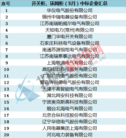 中標:國家電網2016年開關柜，環網柜最新中標企業匯總
