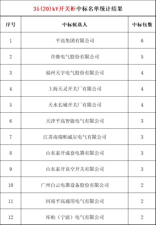 2018年上半年，變電站設(shè)備開(kāi)關(guān)柜企業(yè)中標(biāo)排名:38家企業(yè)分成164個(gè)包，以姬旭、高萍、南瑞為首