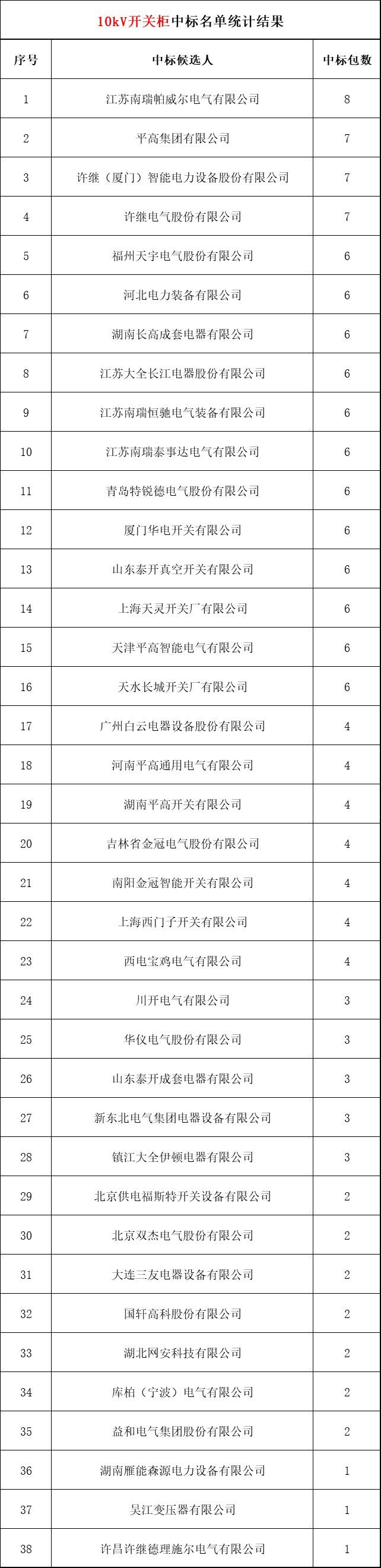 2018年上半年，變電站設(shè)備開(kāi)關(guān)柜企業(yè)中標(biāo)排名:38家企業(yè)分成164個(gè)包，以姬旭、高萍、南瑞為首