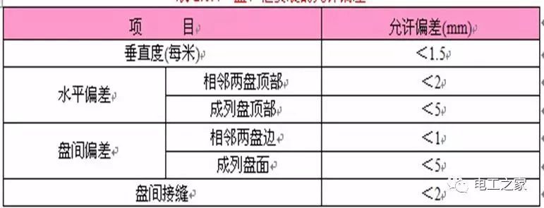 一條完成開關(guān)柜安裝，電纜橋架施工，電纜敷設(shè)及布線施工，照明配電箱施工
