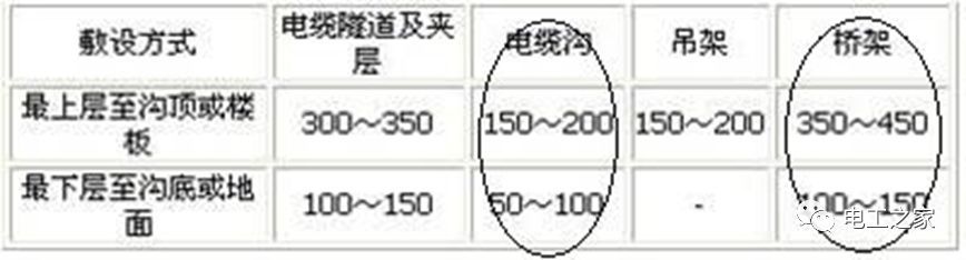 一條完成開關(guān)柜安裝，電纜橋架施工，電纜敷設(shè)及布線施工，照明配電箱施工