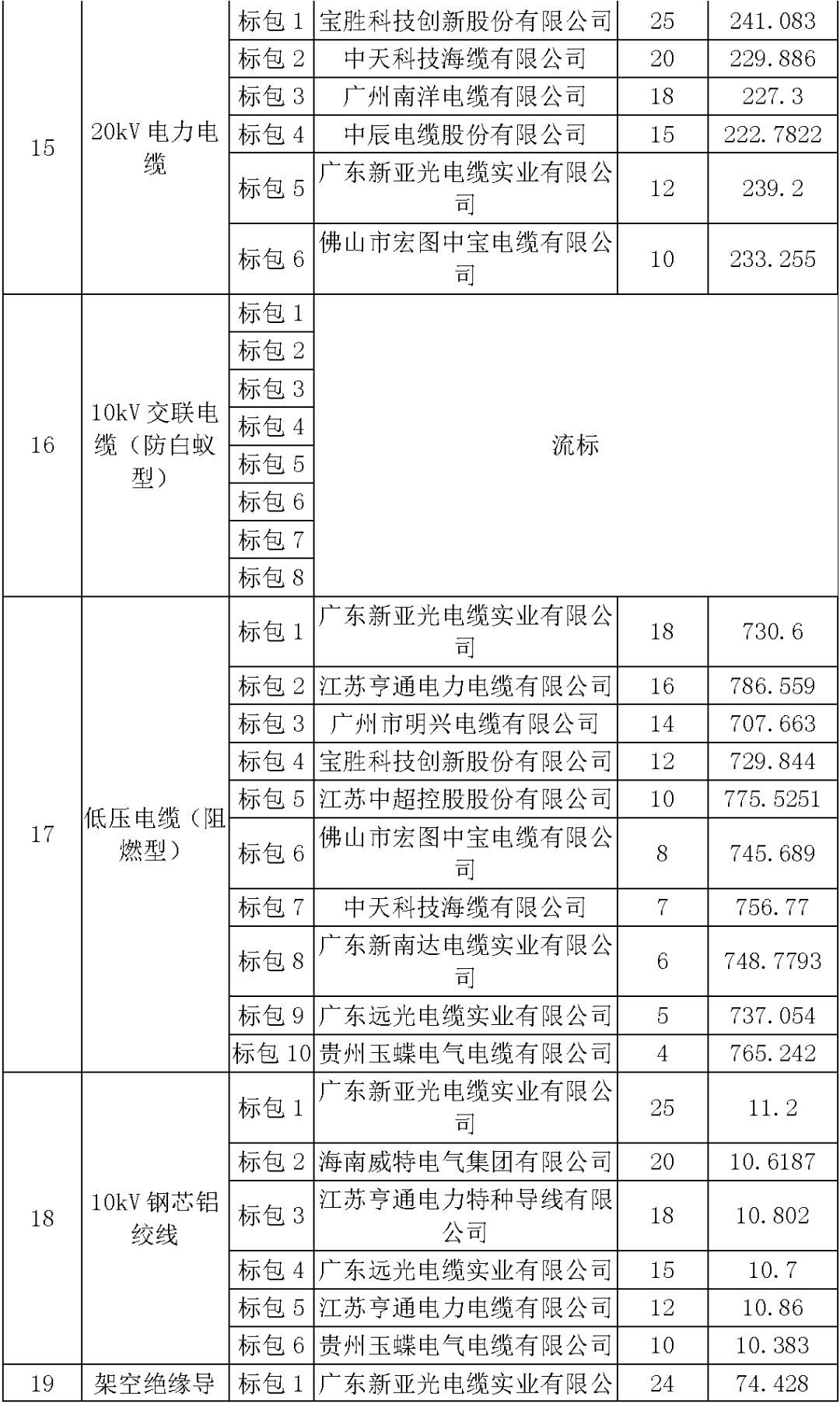 江蘇省首先批省級招標協(xié)議中19年為國家電網，廣東省19年為10kV配電變壓器、箱式變壓器，開關柜茂名35kV拆除高壓開關19年為南方電網