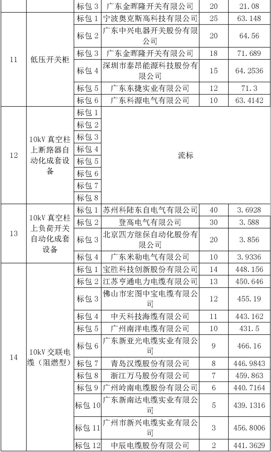 江蘇省首先批省級招標協(xié)議中19年為國家電網，廣東省19年為10kV配電變壓器、箱式變壓器，開關柜茂名35kV拆除高壓開關19年為南方電網