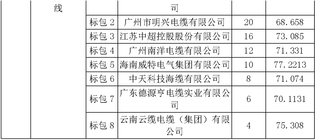 江蘇省首先批省級招標協(xié)議中19年為國家電網，廣東省19年為10kV配電變壓器、箱式變壓器，開關柜茂名35kV拆除高壓開關19年為南方電網