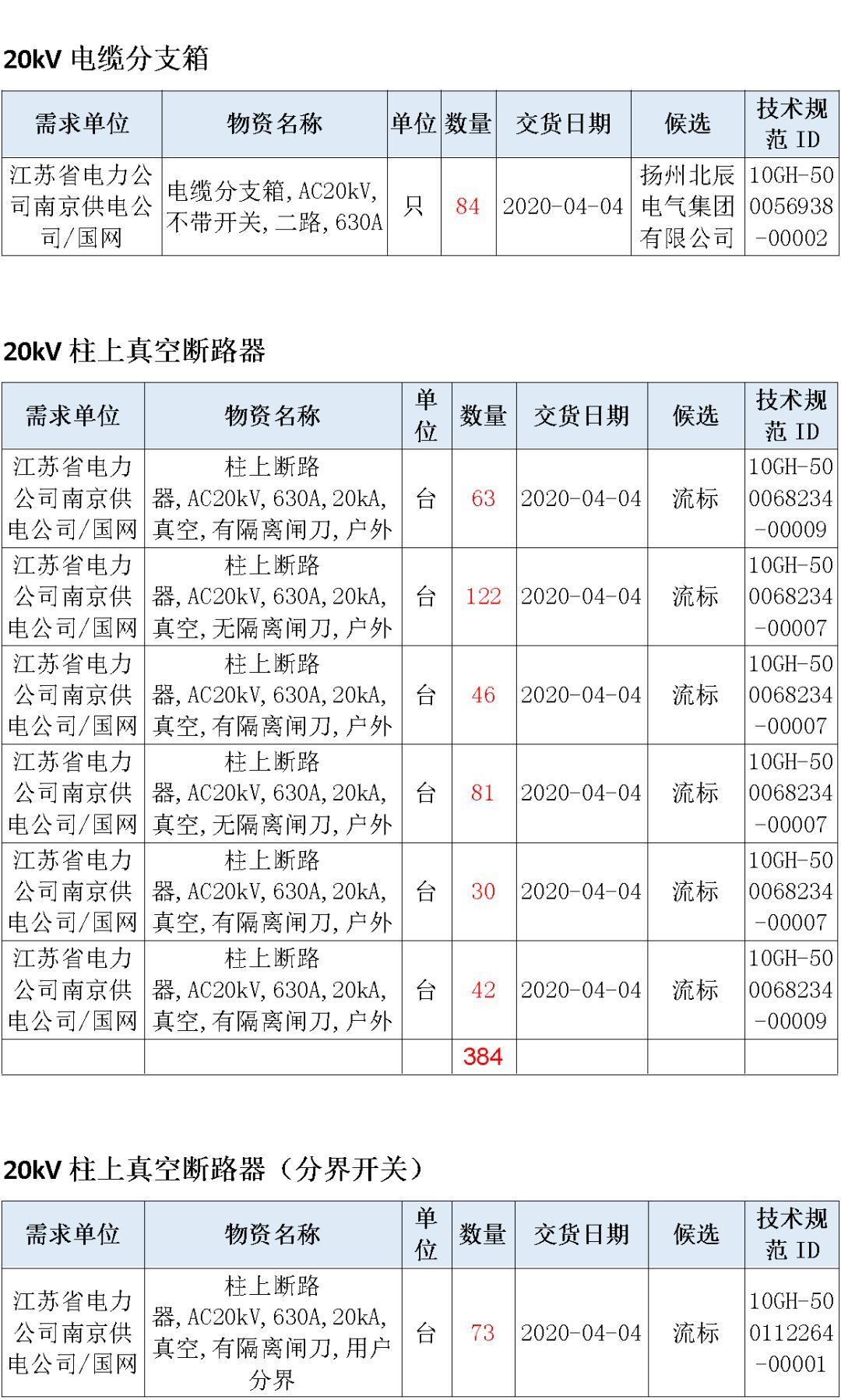 江蘇省首先批省級招標協(xié)議中19年為國家電網，廣東省19年為10kV配電變壓器、箱式變壓器，開關柜茂名35kV拆除高壓開關19年為南方電網