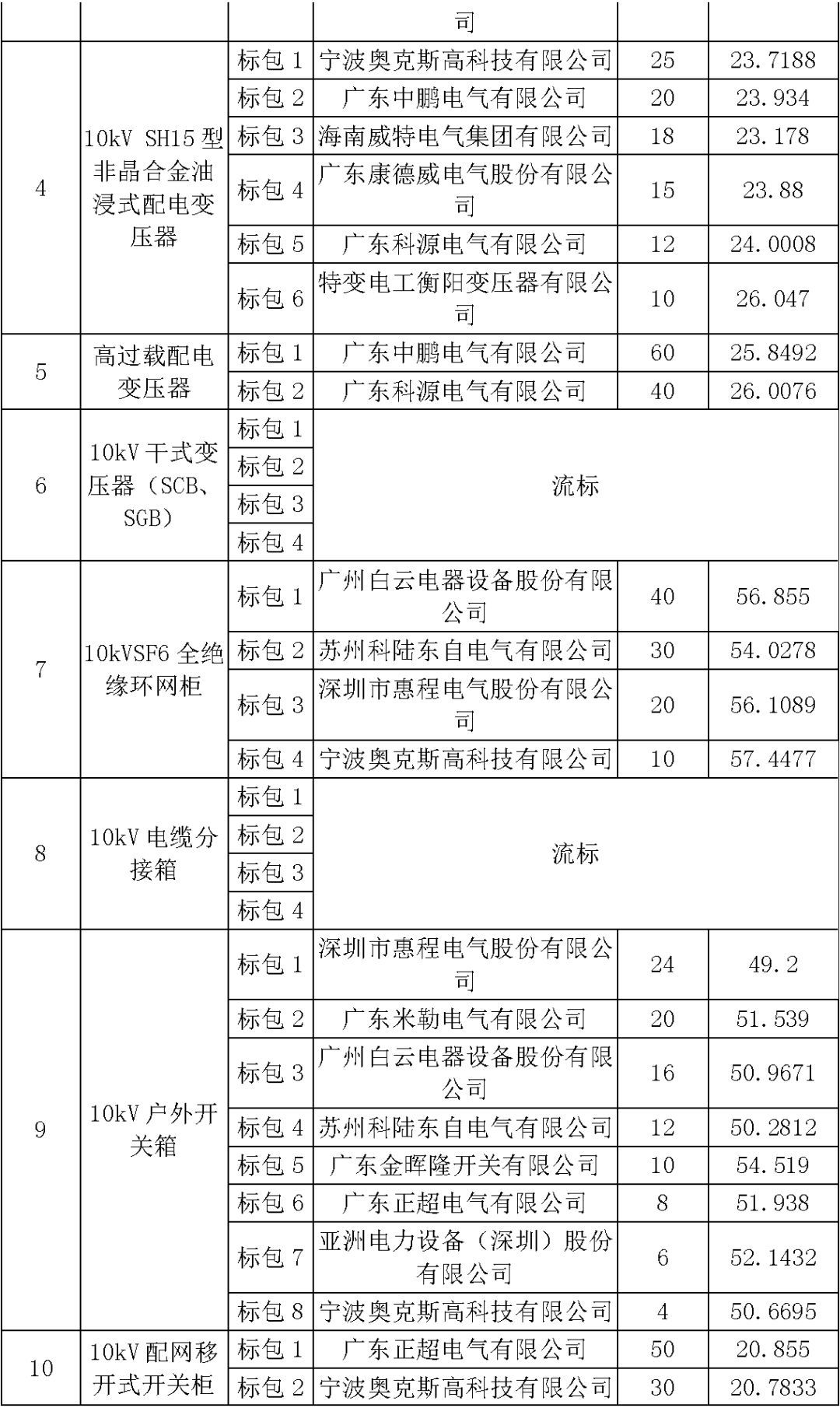 江蘇省首先批省級招標協(xié)議中19年為國家電網，廣東省19年為10kV配電變壓器、箱式變壓器，開關柜茂名35kV拆除高壓開關19年為南方電網
