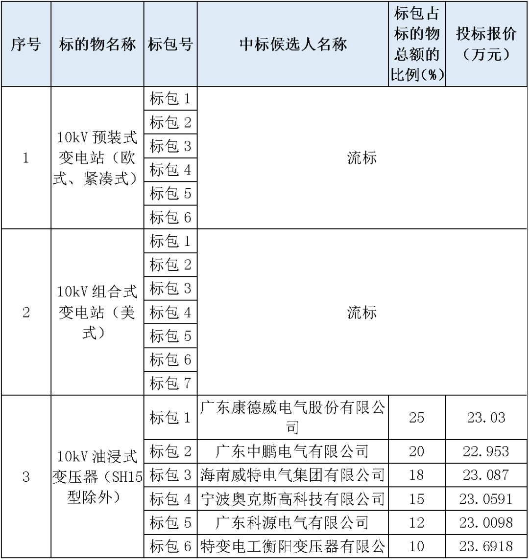 江蘇省首先批省級招標協(xié)議中19年為國家電網，廣東省19年為10kV配電變壓器、箱式變壓器，開關柜茂名35kV拆除高壓開關19年為南方電網