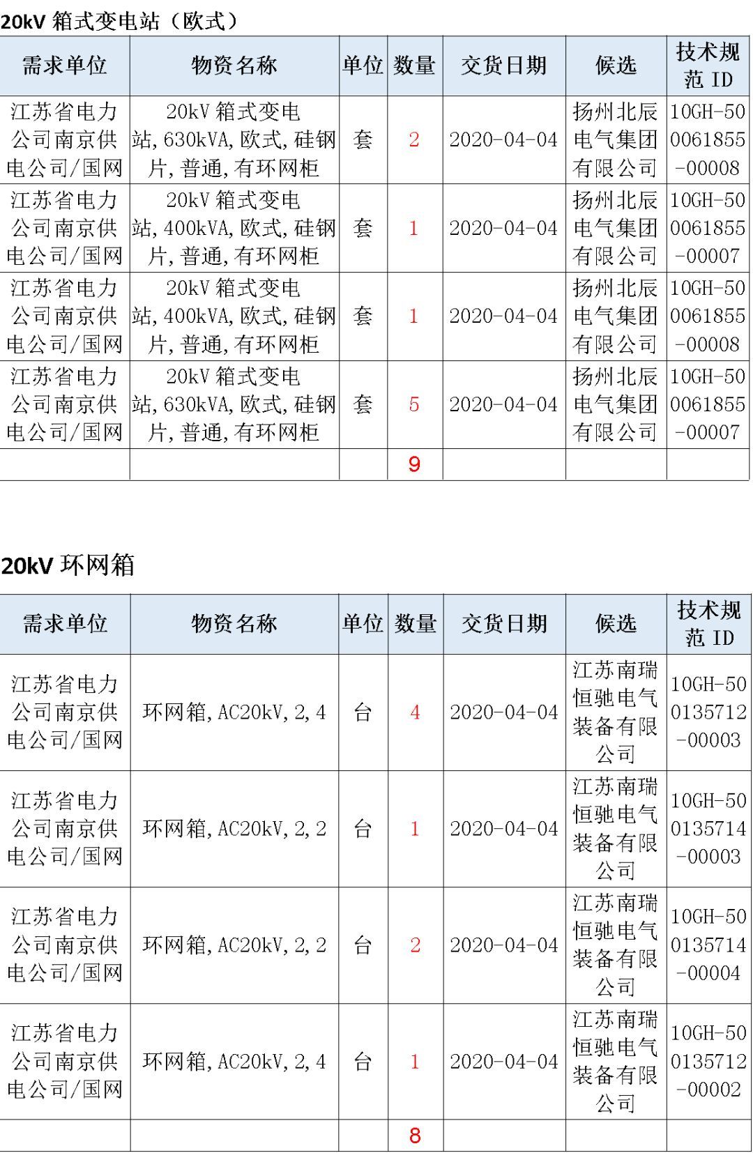 江蘇省首先批省級招標協(xié)議中19年為國家電網，廣東省19年為10kV配電變壓器、箱式變壓器，開關柜茂名35kV拆除高壓開關19年為南方電網
