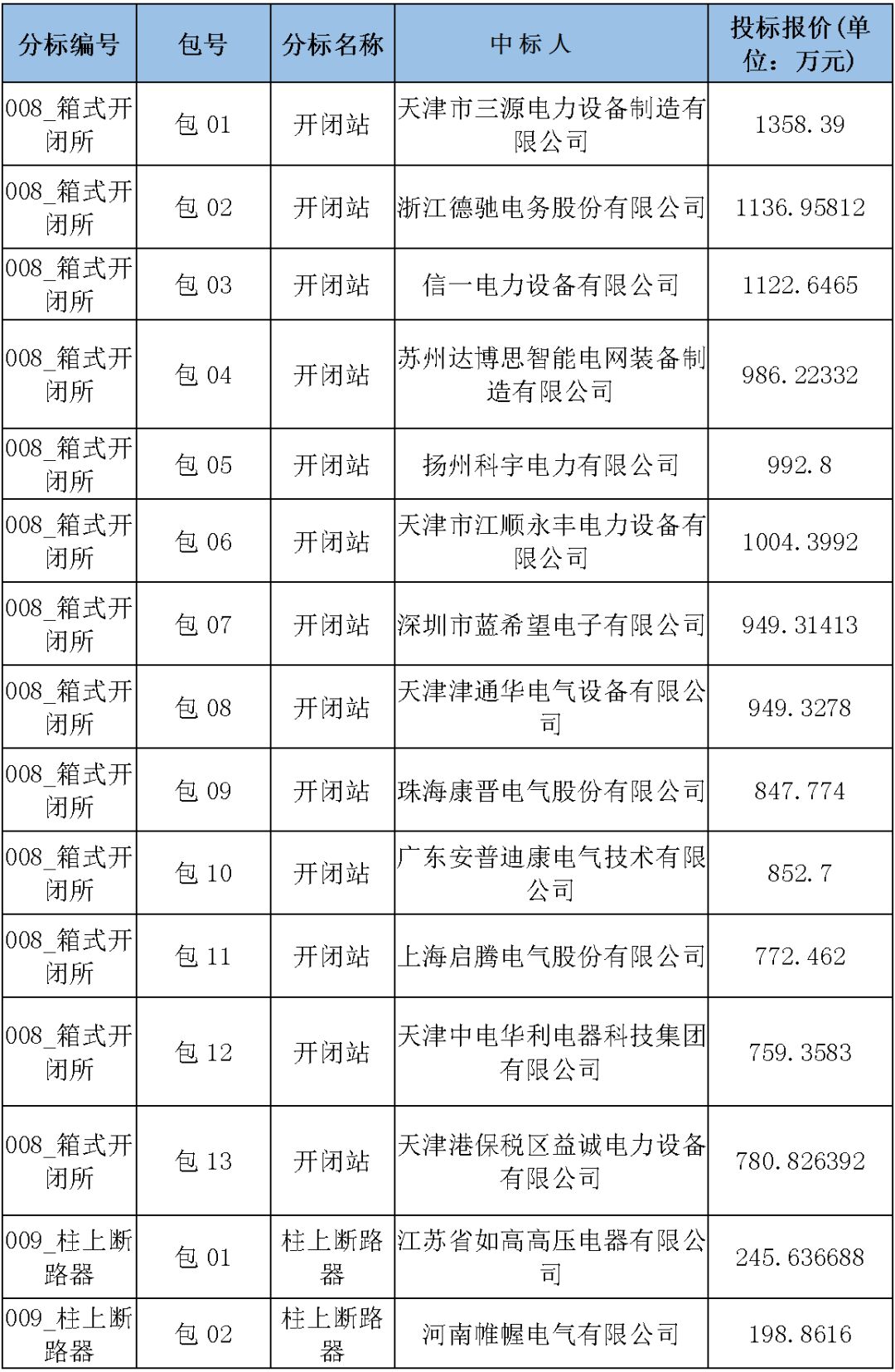 國家電網(wǎng)輸變電工程，19年第三次改造設(shè)備開關(guān)柜2019年海南首先次配電設(shè)備，19年天津首先次擴(kuò)建材料