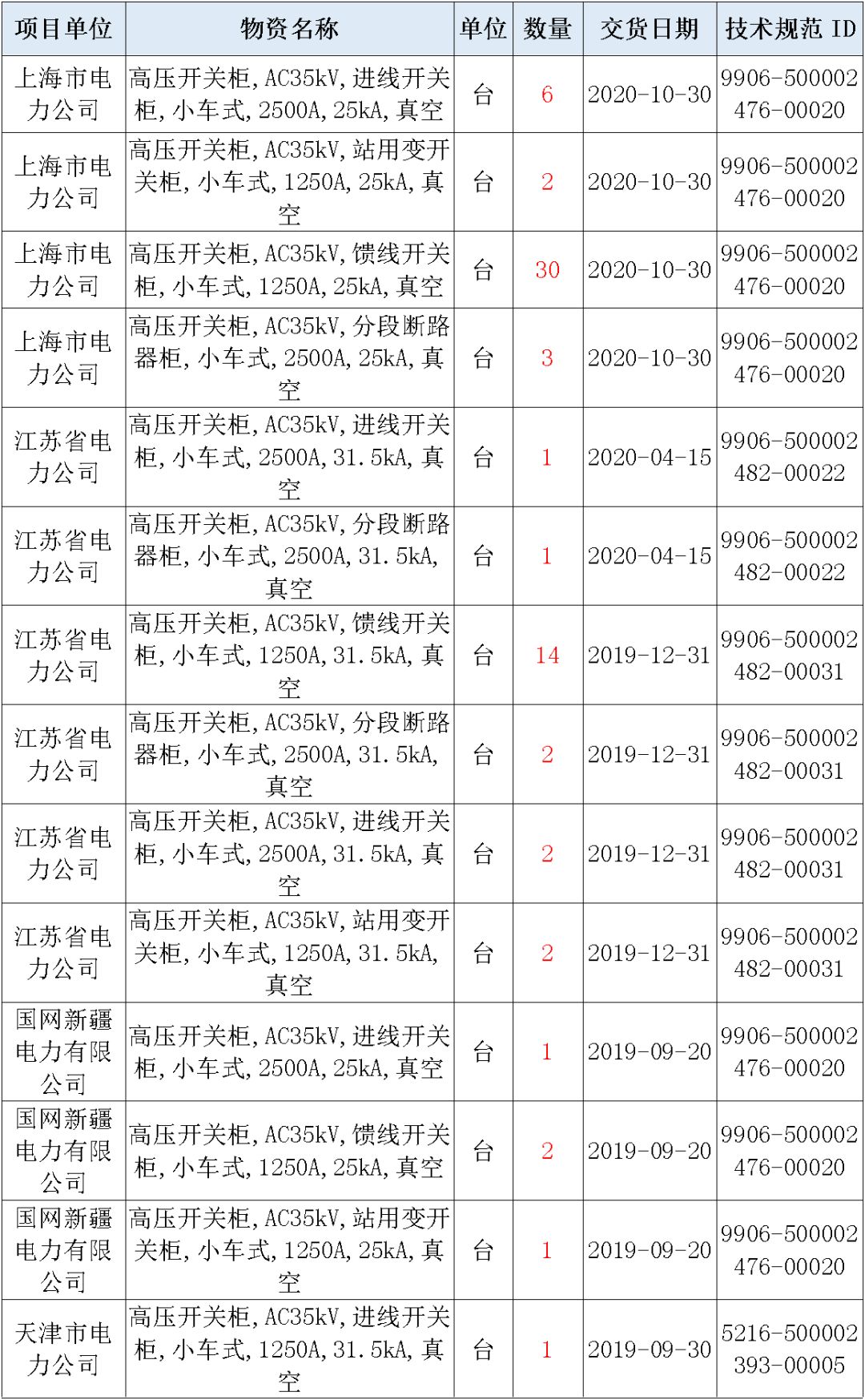 國家電網(wǎng)輸變電工程，19年第三次改造設(shè)備開關(guān)柜2019年海南首先次配電設(shè)備，19年天津首先次擴(kuò)建材料