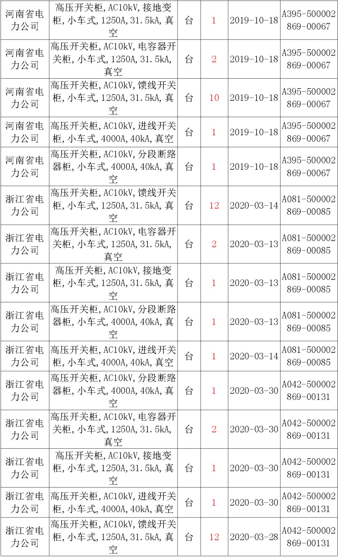 國家電網(wǎng)輸變電工程，19年第三次改造設(shè)備開關(guān)柜2019年海南首先次配電設(shè)備，19年天津首先次擴(kuò)建材料
