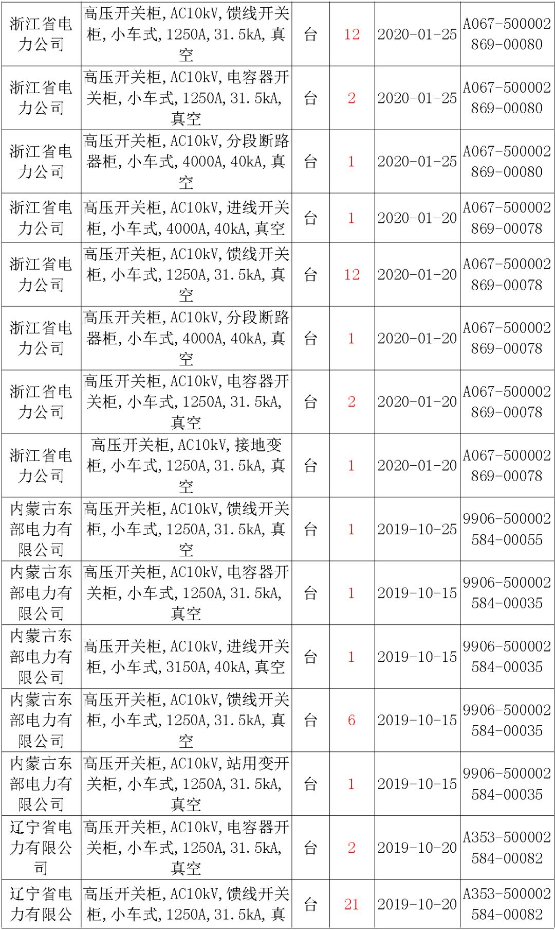 國家電網(wǎng)輸變電工程，19年第三次改造設(shè)備開關(guān)柜2019年海南首先次配電設(shè)備，19年天津首先次擴(kuò)建材料