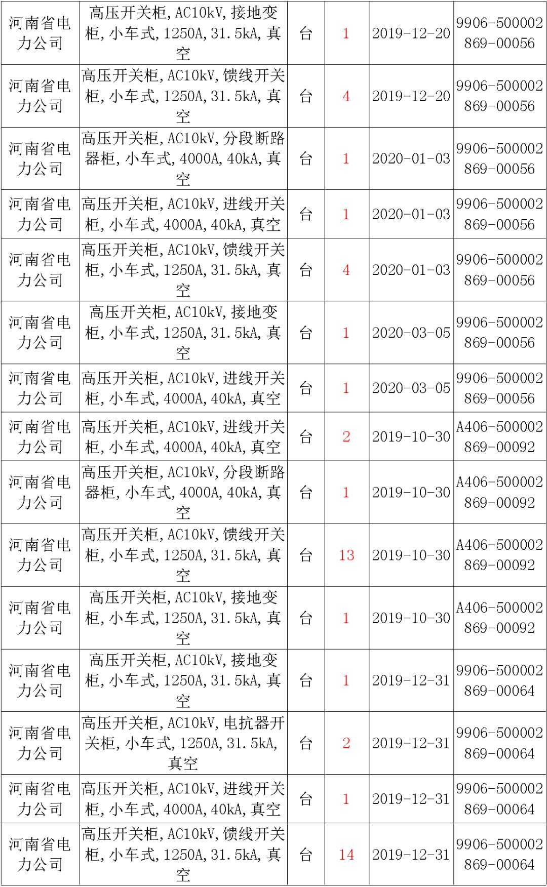 國家電網(wǎng)輸變電工程，19年第三次改造設(shè)備開關(guān)柜2019年海南首先次配電設(shè)備，19年天津首先次擴(kuò)建材料
