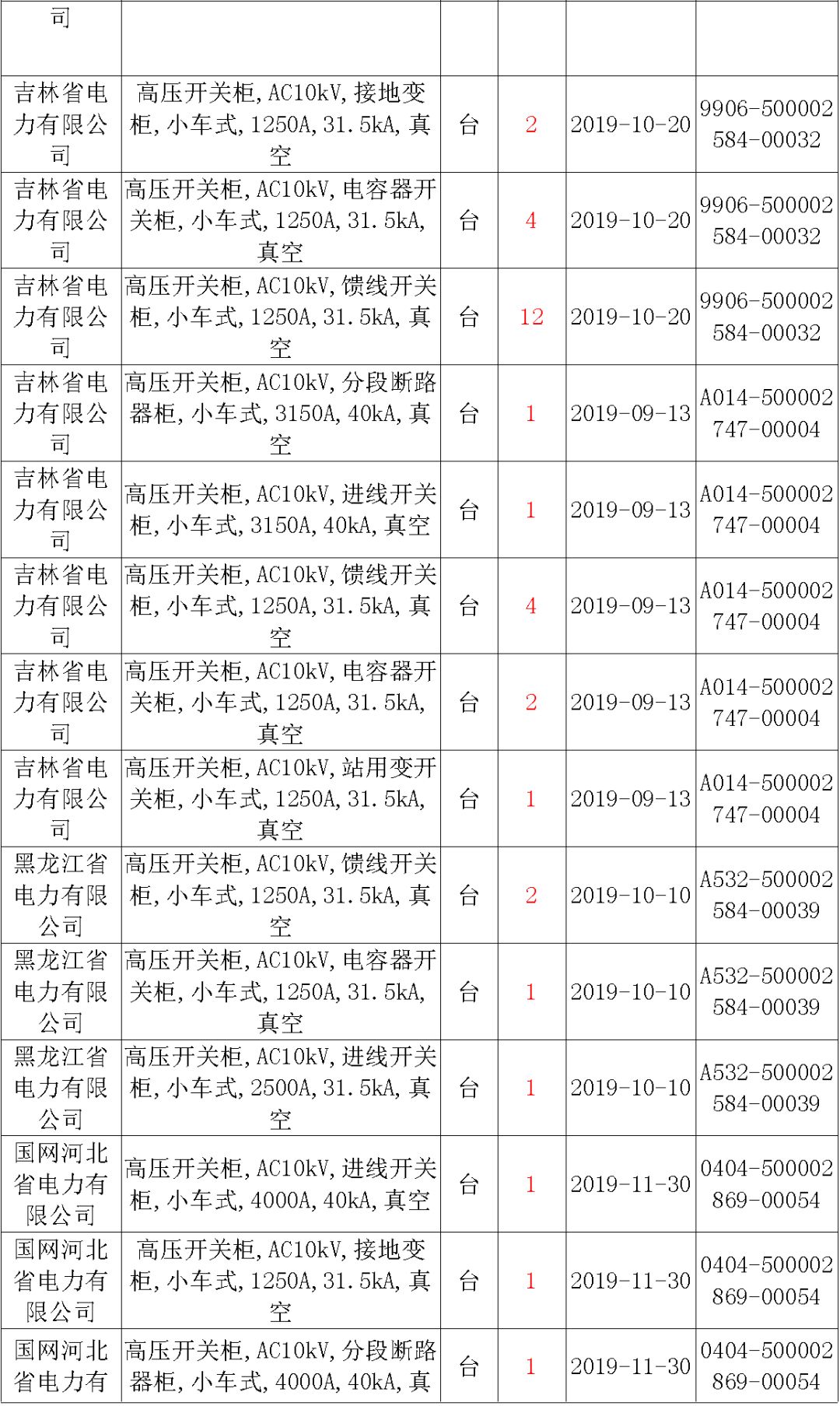 國家電網(wǎng)輸變電工程，19年第三次改造設(shè)備開關(guān)柜2019年海南首先次配電設(shè)備，19年天津首先次擴(kuò)建材料