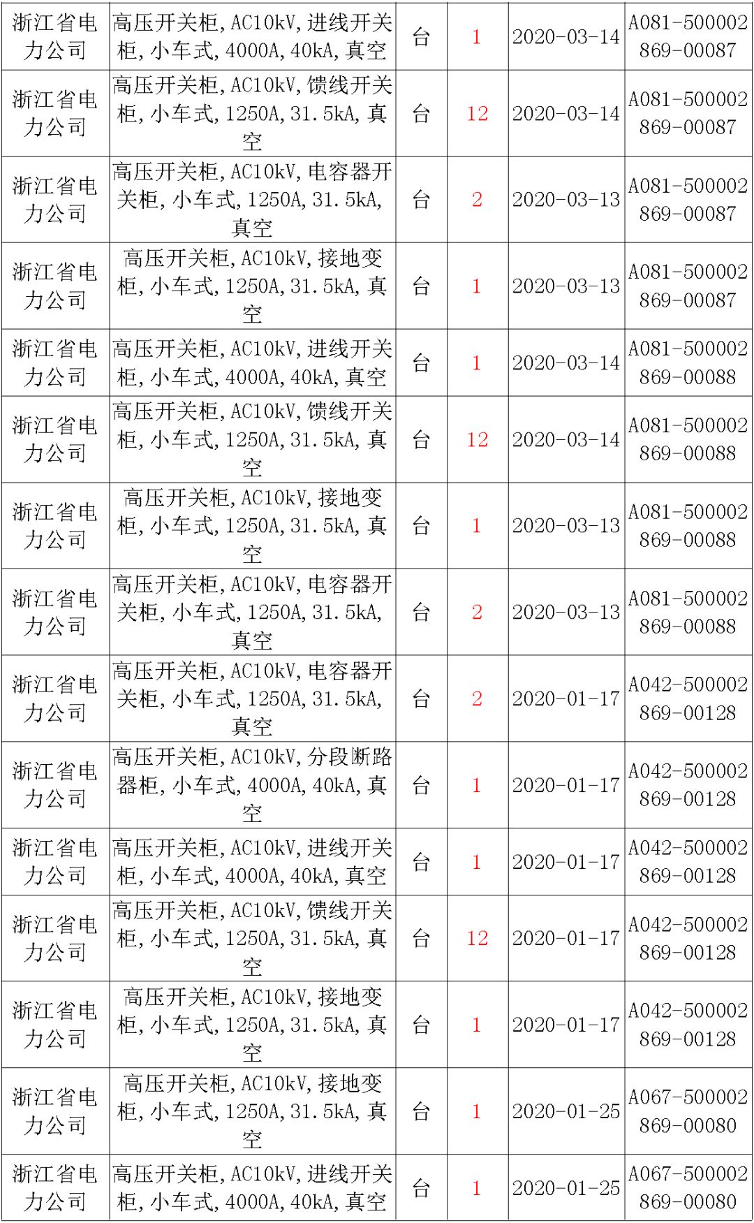 國家電網(wǎng)輸變電工程，19年第三次改造設(shè)備開關(guān)柜2019年海南首先次配電設(shè)備，19年天津首先次擴(kuò)建材料
