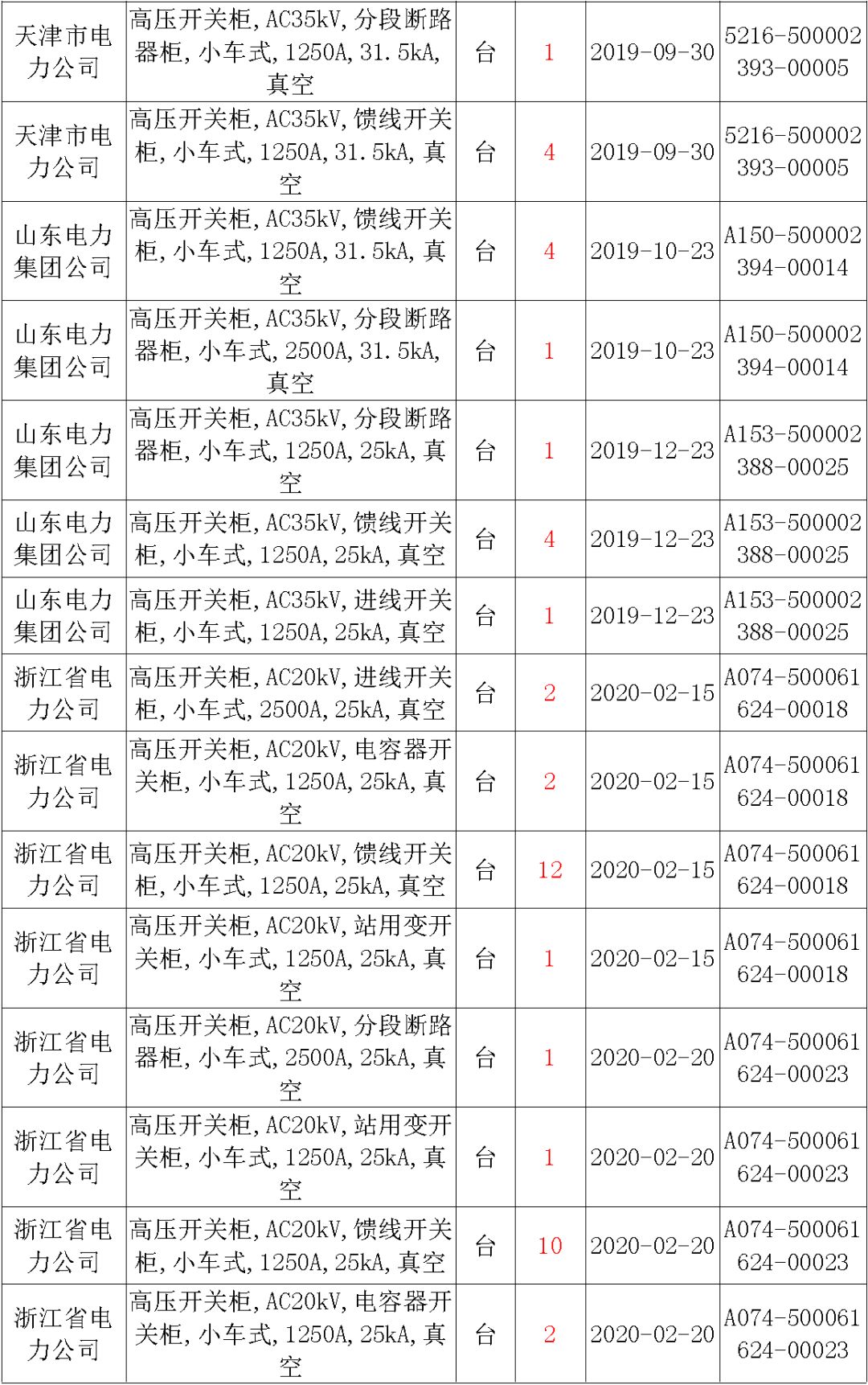 國家電網(wǎng)輸變電工程，19年第三次改造設(shè)備開關(guān)柜2019年海南首先次配電設(shè)備，19年天津首先次擴(kuò)建材料