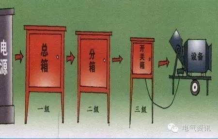 配電箱1級、2級、3級定義和接線圖
